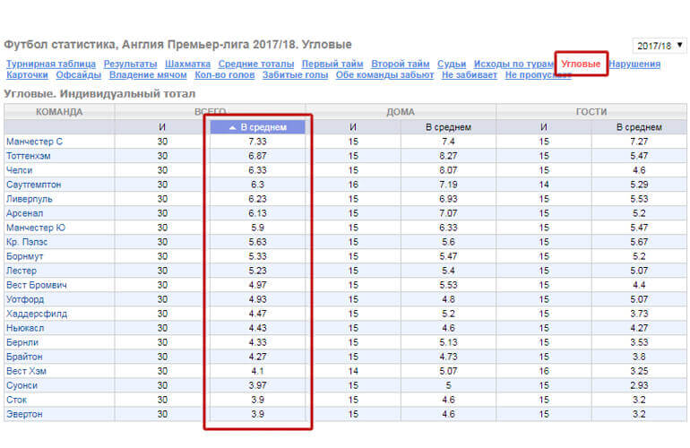 Статистика угловых в футболе