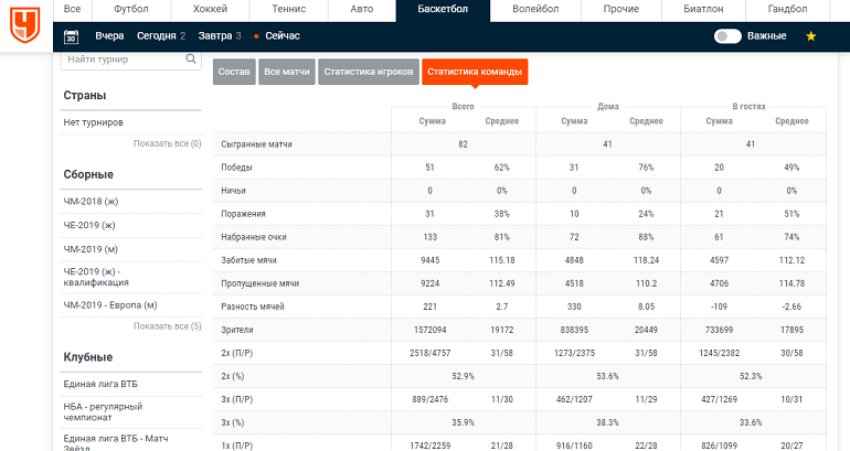 Баскетбол статистика встреч