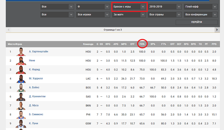 Баскетбол статистика игр