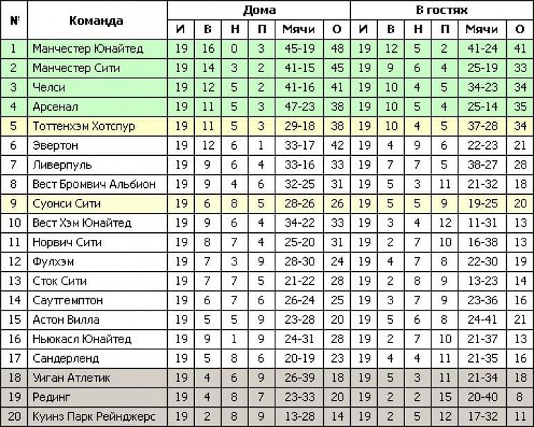 Англия турнирная таблица. АПЛ 2021-2022 турнирная таблица. АПЛ турнирная таблица 2022-2023. Чемпионат Англии турнирная таблица 2021. АПЛ 2015-16 таблица.
